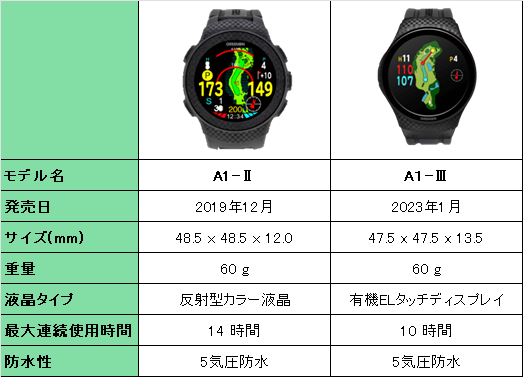 グリーンオン ザ・ゴルフウォッチA1-Ⅱとザ・ゴルフウォッチA1