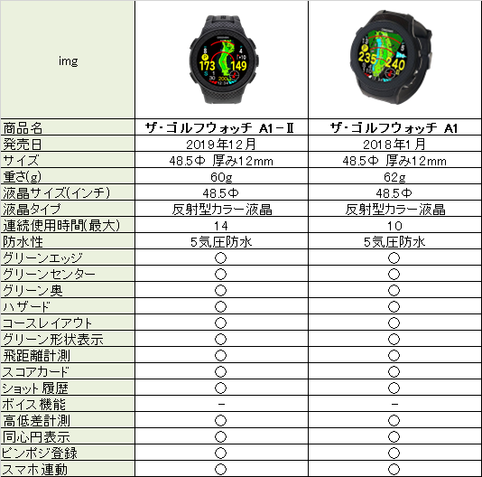 ザ・ゴルフウォッチA1とA1-Ⅱの違い - GPSゴルフナビ徹底比較