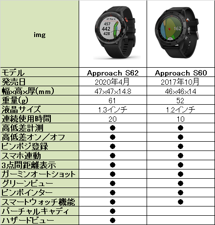 ガーミンS62とS60の比較表