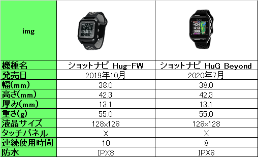 ショットナビ Hug-FW Vs Beyond 形状比較表