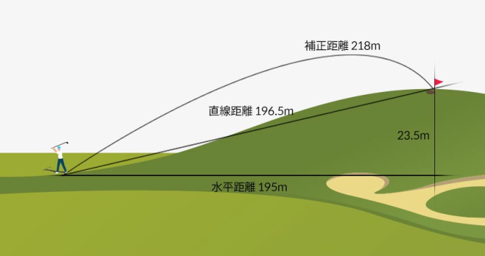 ゴルフバディ aim W11の高低差計測